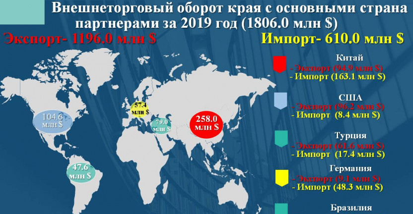 Внешнеторговый оборот Ставропольского края за 2019 год