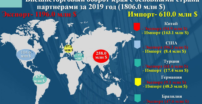 Внешнеторговый оборот Ставропольского края за 2019 год (инфографика)