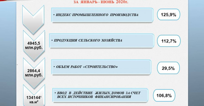 Основные статистические индикаторы РСО-Алания за январь-июнь 2020 года