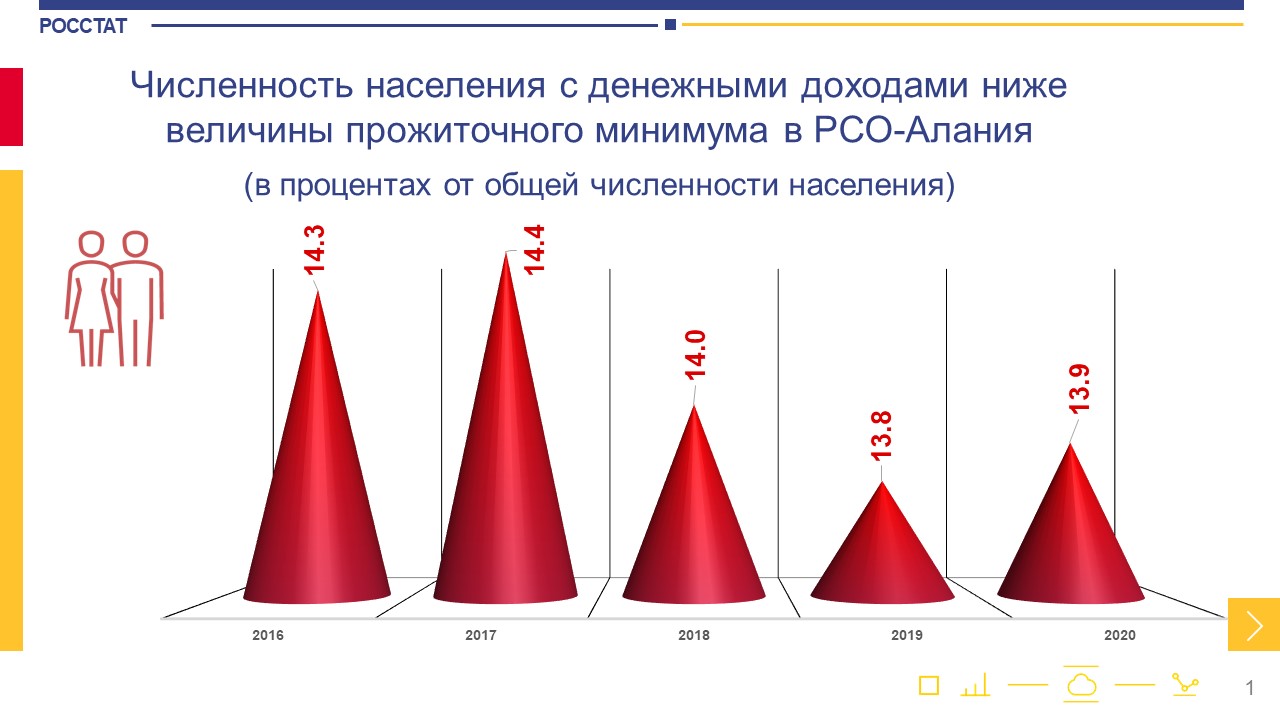 Численность населения с денежными доходами ниже величины прожиточного  минимума в РСО-Алания