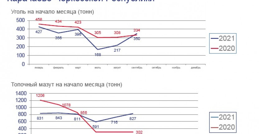 Запасы угля и топочного мазута у потребителей Карачаево-Черкесской Республики в январе-августе 2021 года