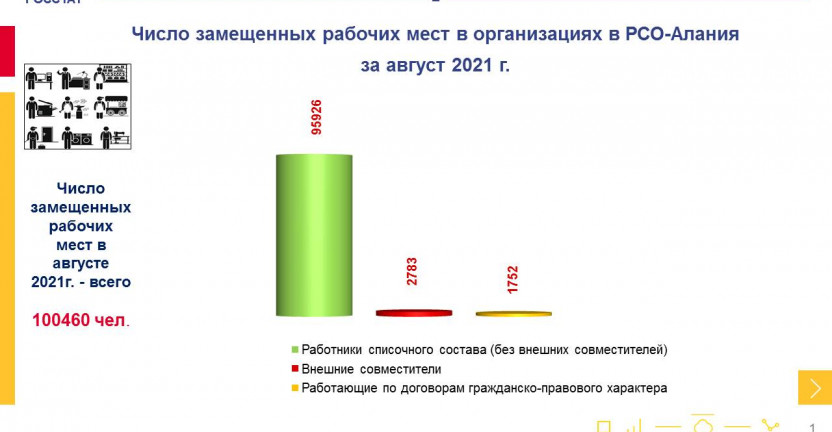 Число замещенных рабочих мест в организациях в РСО-Алания за август 2021