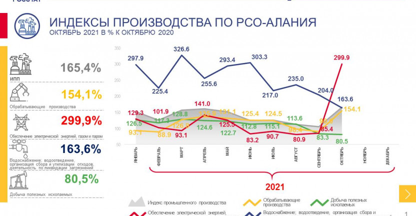 Индексы промышленного производства РСО-Алания по видам экономической деятельности за январь-октябрь 2021 г.