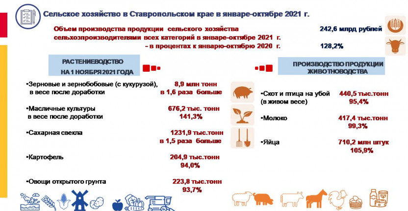 Сельское хозяйство в Ставропольском крае в январе-октябре 2021 г.