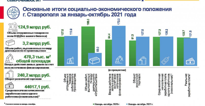 Основные итоги социально-экономического положения г. Ставрополя за январь-октябрь 2021 года