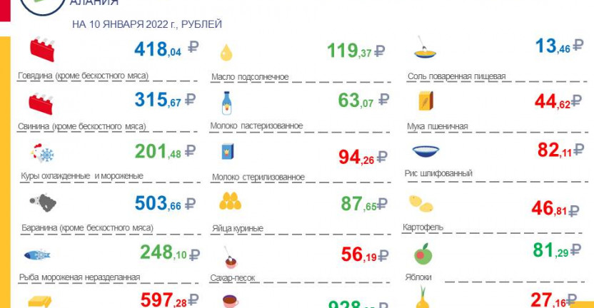 Средние потребительские цены и изменение цен на товары и услуги, наблюдаемые в рамках еженедельного мониторинга по РСО-Алания на 10 января 2022 года