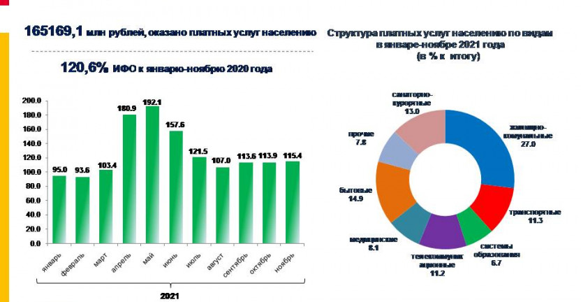 Динамика объема платных услуг населению Ставропольского края за январь-ноябрь 2021 года