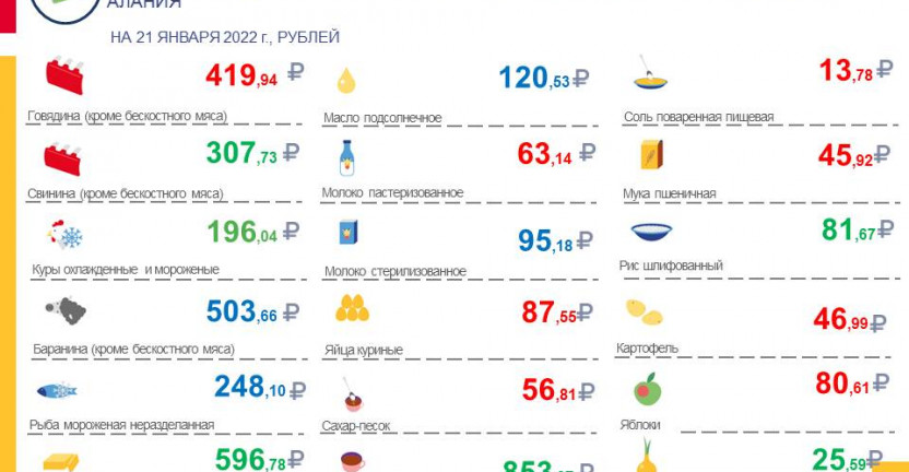Средние потребительские цены и изменение цен на товары и услуги, наблюдаемые в рамках еженедельного мониторинга по РСО-Алания на 21 января 2022 года