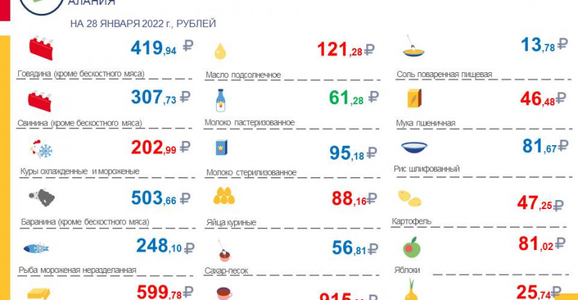 Средние потребительские цены и изменение цен на товары и услуги, наблюдаемые в рамках еженедельного мониторинга по РСО-Алания на 28 января 2022 года