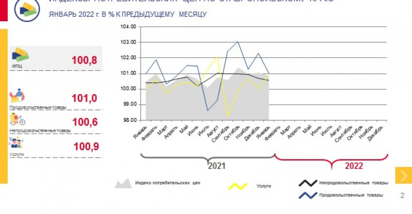 Индексы потребительских цен по Ставропольскому краю за январь 2022 г.