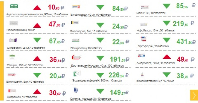 Потребительские цены на лекарственные средства по Ставропольскому краю за январь 2022 г.