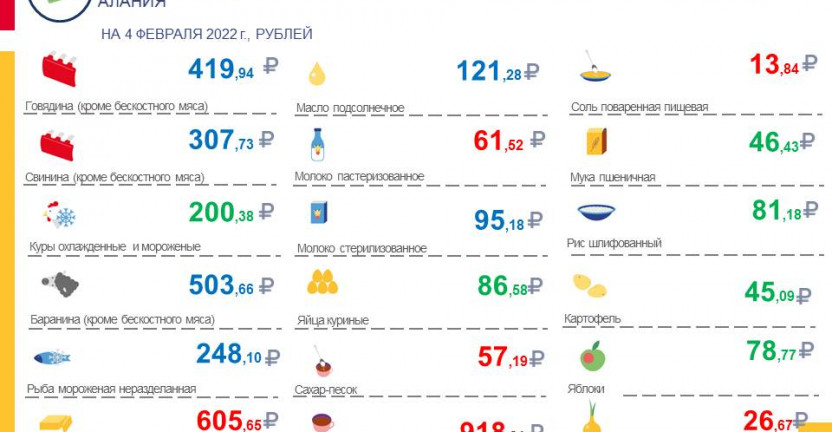 Средние потребительские цены и изменение цен на товары и услуги, наблюдаемые в рамках еженедельного мониторинга по РСО-Алания на 4 февраля 2022 года