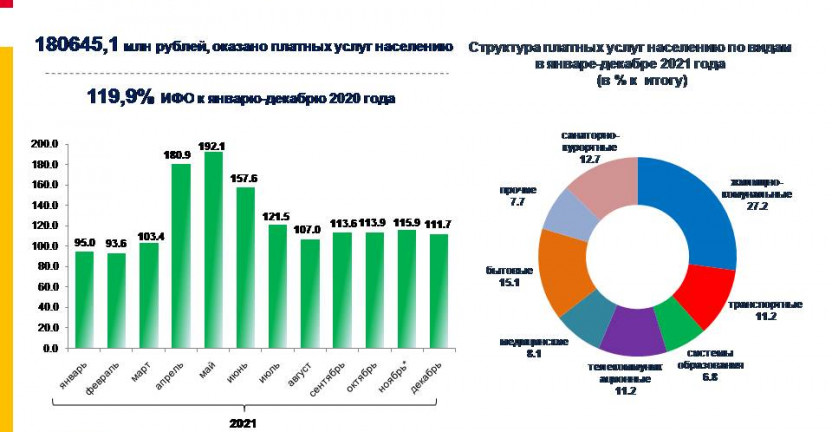 Динамика объема платных услуг населению Ставропольского края за январь-декабрь 2021 года