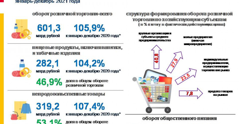 Оборот розничной торговли и общественного питания за январь-декабрь 2021 года