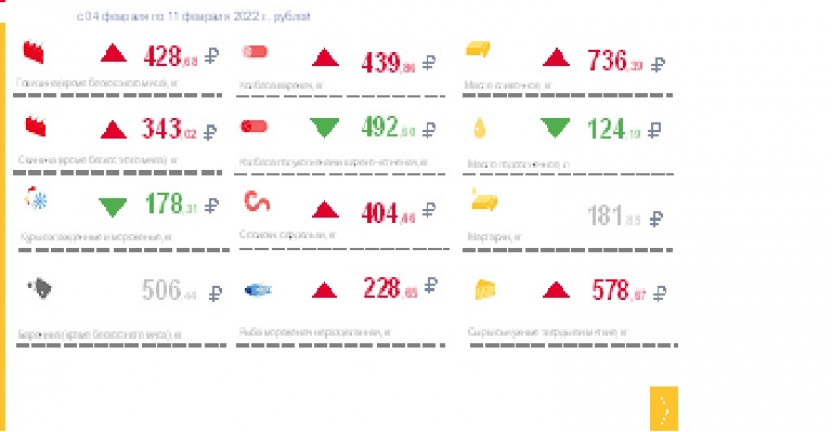 Средние потребительские цены на продукты питания, наблюдаемые в рамках еженедельного мониторинга по Ставропольскому краю с 04 февраля по 11 февраля 2022 года