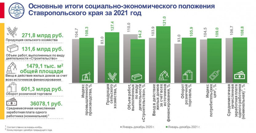 Основные итоги социально-экономического положения Ставропольского края за 2021 год