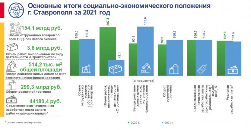 Основные итоги социально-экономического положения  г. Ставрополя за 2021 год