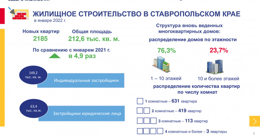 Строительство по Ставропольскому краю в январе 2022 года