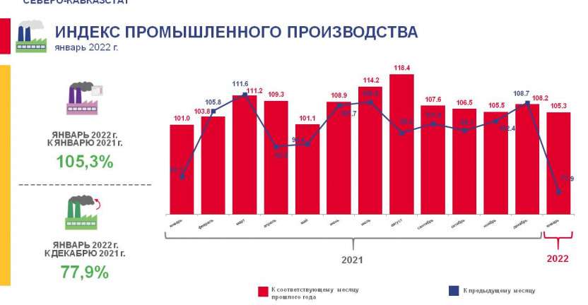 Индексы промышленного производства по видам экономической деятельности за январь 2022 года по Ставропольскому краю