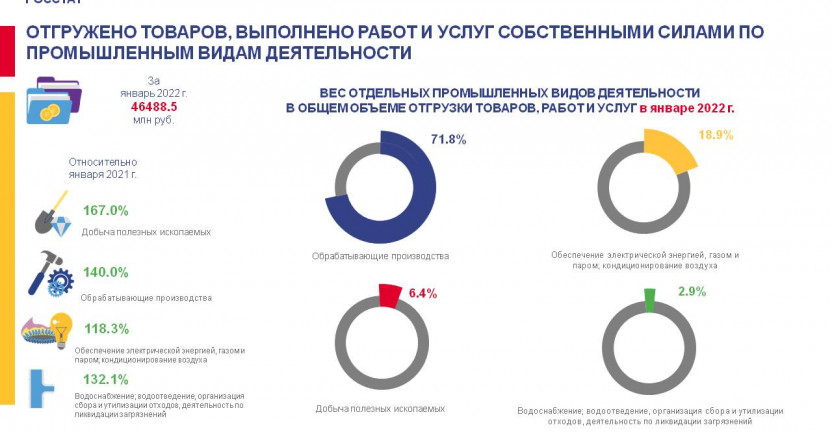 Объем отгруженных товаров собственного производства, выполненных работ и услуг собственными силами по промышленным видам экономической деятельности за январь 2022 г.