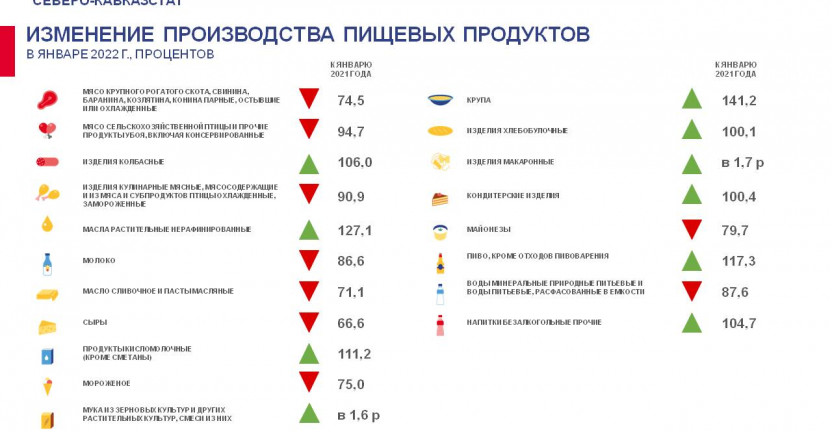 Производство отдельных видов промышленной продукции за январь 2022 года по Ставропольскому краю