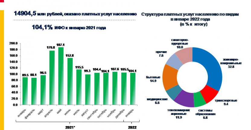 Динамика объема платных услуг населению Ставропольского края за январь 2022 года