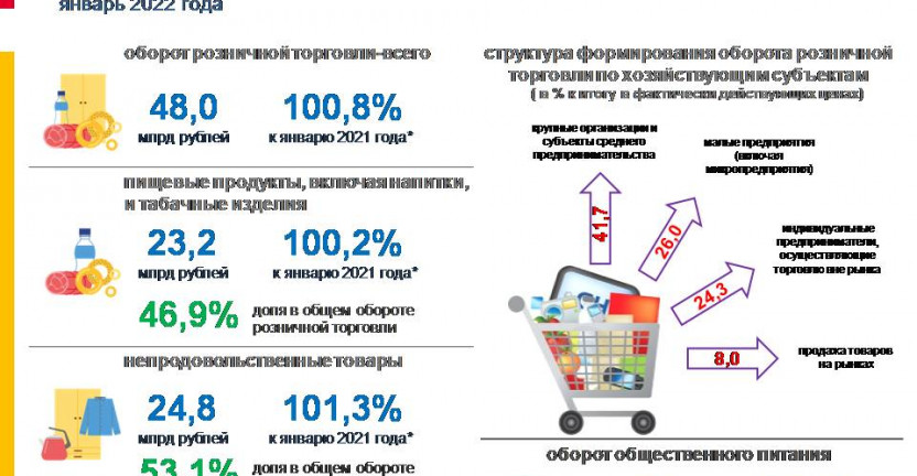 Оборот розничной торговли и общественного питания за январь 2022 года