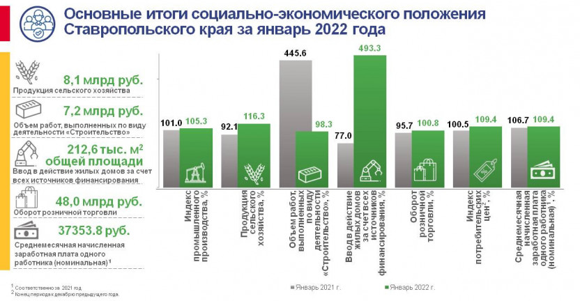 Основные итоги социально-экономического положения Ставропольского края за январь 2022 года