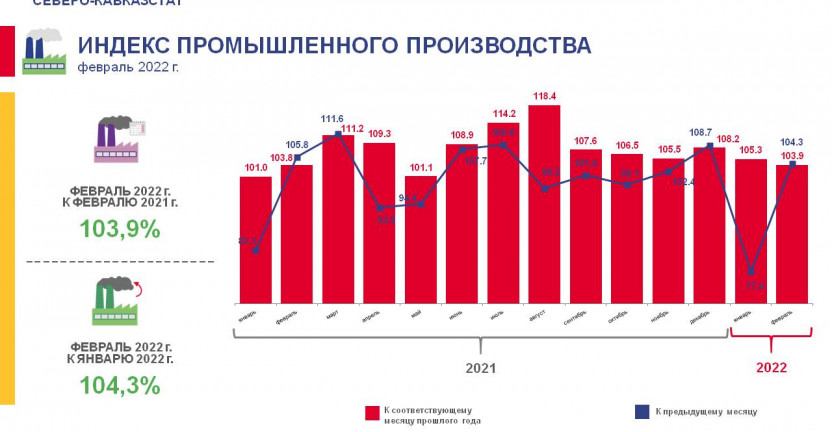 Индексы промышленного производства по видам экономической деятельности за январь-февраль 2022 года по Ставропольскому краю