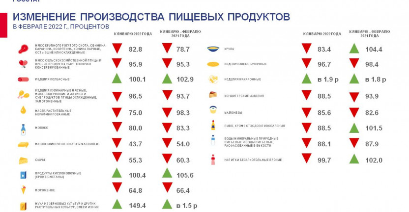 Производство отдельных видов промышленной продукции за январь-февраль 2022 года по Ставропольскому краю