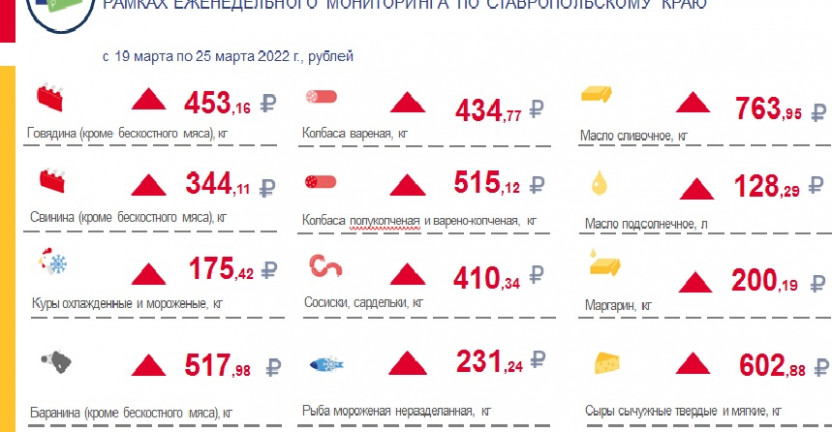 Средние потребительские цены на товары, наблюдаемые в рамках еженедельного мониторинга по СК с 19 по 25 марта 2022 г