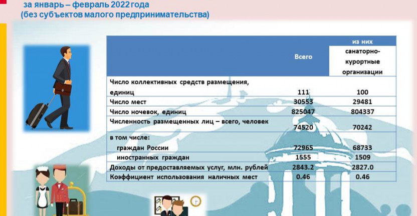 Отдельные показатели деятельности коллективных средств размещения по Ставропольскому краю за январь-февраль 2022 года