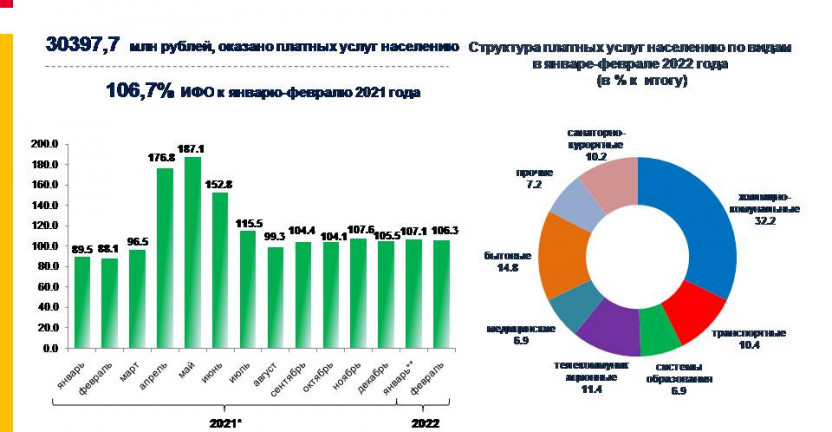 Динамика объема платных услуг населению Ставропольского края за январь-февраль 2022 года