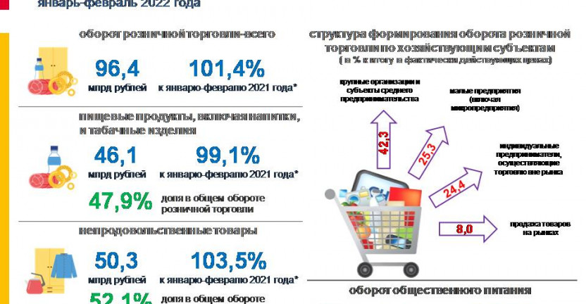 Оборот розничной торговли и общественного питания за январь-февраль 2022 года