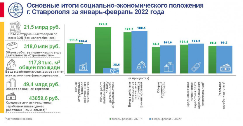 Основные итоги социально-экономического положения  г. Ставрополя за январь-февраль 2022 года