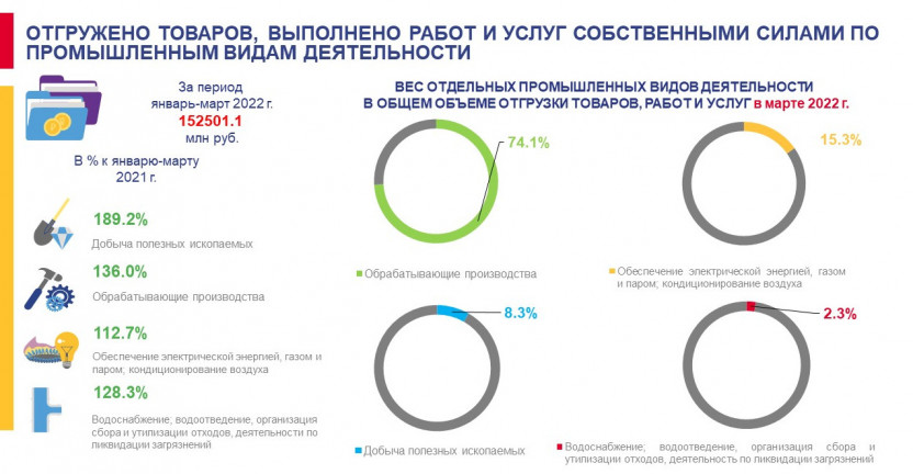 Объем отгруженных товаров собственного производства, выполненных работ и услуг собственными силами по промышленным видам экономической деятельности в Ставропольском крае за март 2022 года