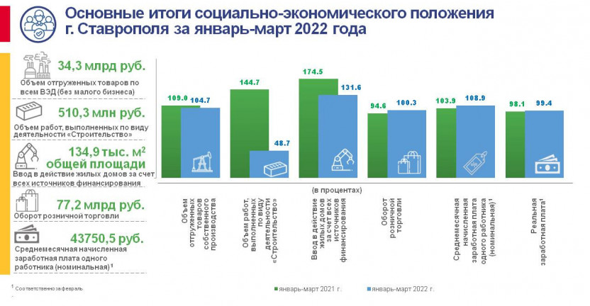 Основные итоги социально-экономического положения  г. Ставрополя за январь-март 2022 года