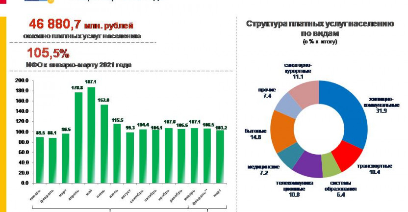 Динамика объема платных услуг населению за январь-март 2022 года