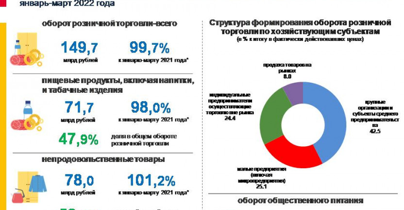 Оборот розничной торговли и общественного питания за январь-март 2022 года