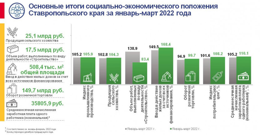 Основные итоги социально-экономического положения Ставропольского края за январь-март 2022 года