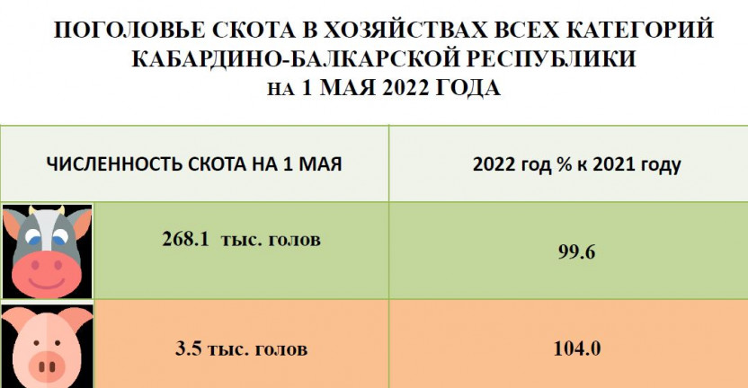 Поголовье скота в хозяйствах всех категорий Кабардино-Балкарской Республики на 1 мая 2022 года