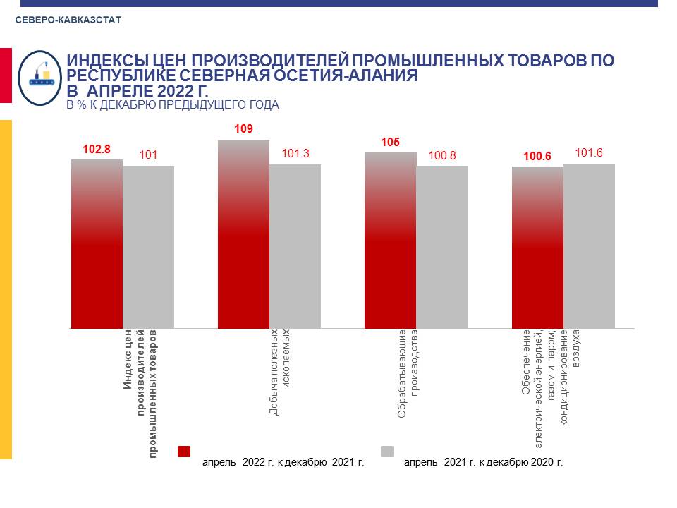 Зарплата в осетии. Росстат СКФО. По статистике. Структура доходов РСО Алания 2022. Бюджет Северной Осетии Алании 2022.