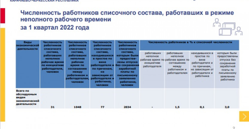 Неполная занятость и движение работников в организациях Карачаево-Черкесской Республики за 1 квартал 2022 года