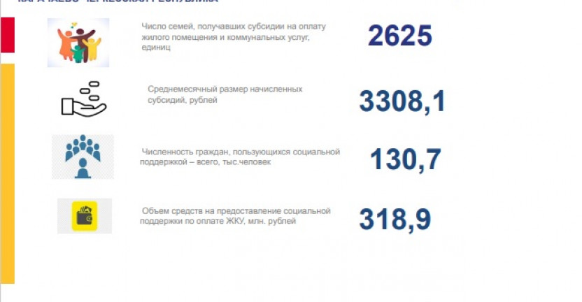 Предоставление гражданам субсидий и социальной поддержки по оплате жилья и коммунальных услуг за январь-март 2022 года по Карачаево-Черкесской Республике
