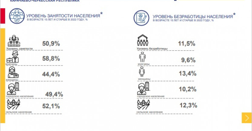 Занятость и безработица в Карачаево-Черкесской Республике 1 за квартал 2022 года