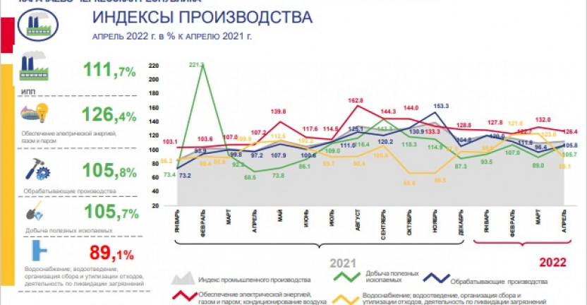 Оперативные данные по индексу  промышленного производства в  Карачаево-Черкесской Республике за апрель 2022 года