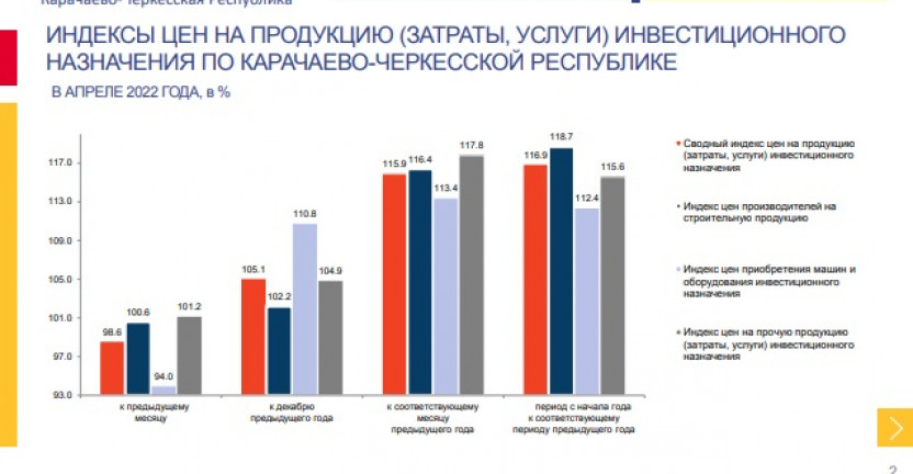 Индексы цен на продукцию (затраты, услуги) инвестиционного назначения по Карачаево-Черкесской Республике за апрель 2022 года