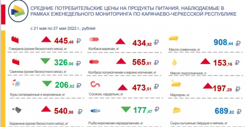 Средние потребительские цены на продукты питания, наблюдаемые в рамках еженедельного мониторинга по Карачаево-Черкесской Республике с 21 мая по 27 мая 2022 года