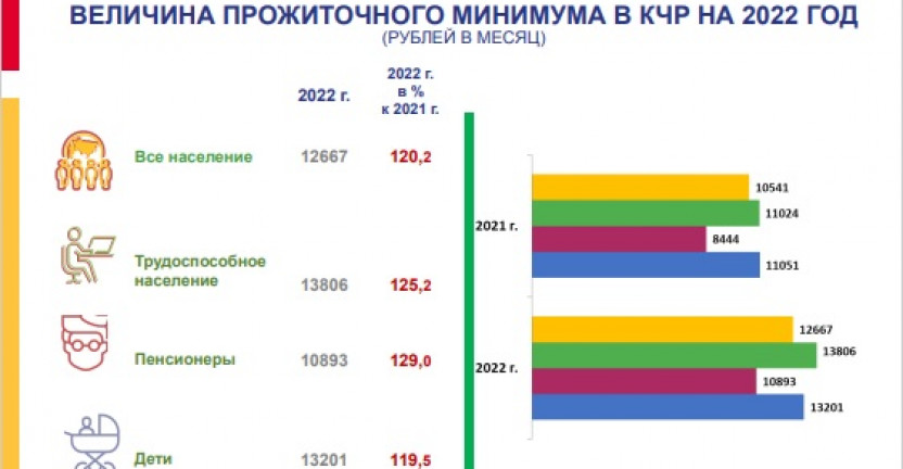 О величине прожиточного минимума  в Карачаево-Черкесской Республике  на 2022 год