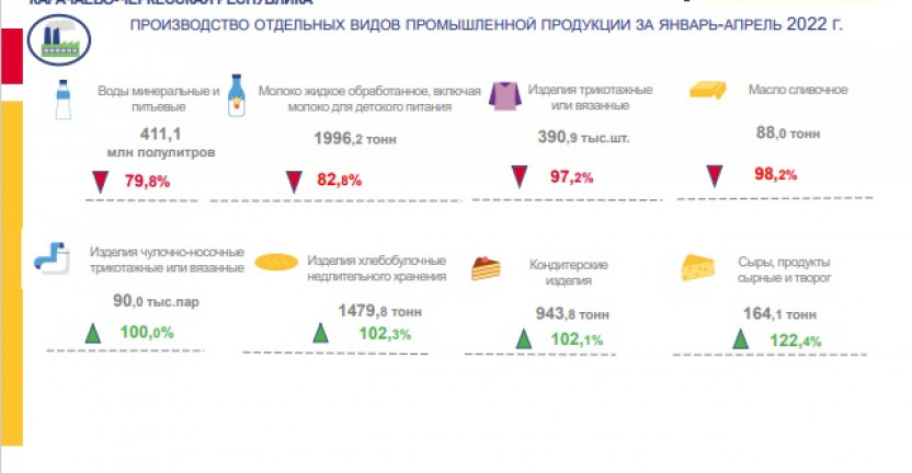 Производство отдельных видов  промышленной продукции в Карачаево-Черкесской Республике за январь-апрель 2022 года